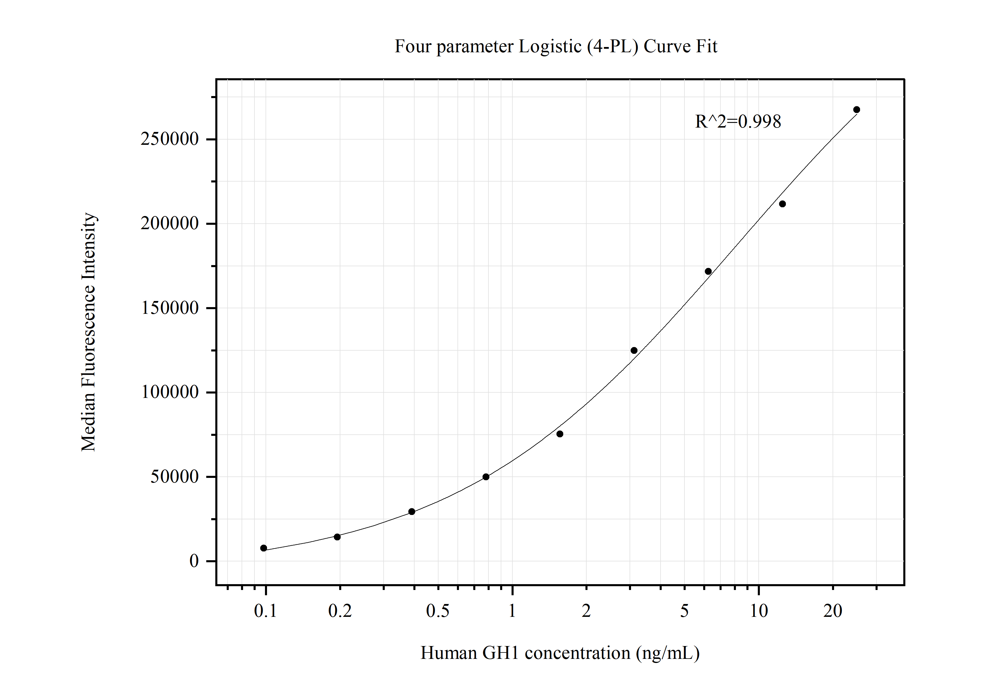 Cytometric bead array standard curve of MP50520-1